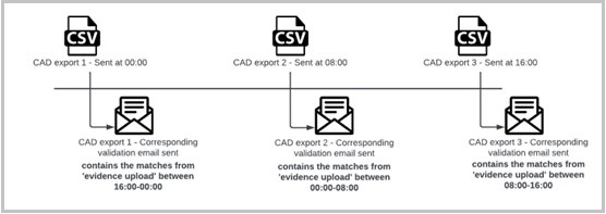 Image describing the Auto-Tagging of CSV files.
