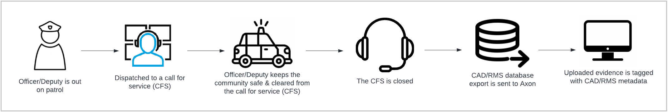 Graphic showing the Auto-Tagging workflow from dispatch and records systems to tagged evidence in Axon Evidence.