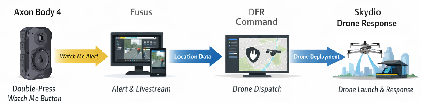 Workflow showing how a Watch Me request triggers drone support: an officer uses an Axon Body 4 to send a Watch Me request, Fusus displays an alert and livestream, DFR Command shows a drone dispatch view, and a Skydio drone launches to respond.