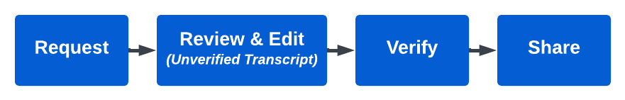Shows the workflow for Axon Auto-Transcribe.