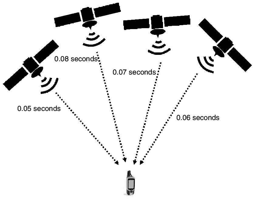 Shows how G P S satellites relay different response times to a mobile phone.