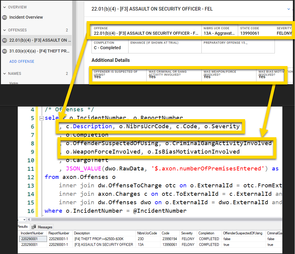 The image shows a comparison between a form in Report Writer that displays offense details and the corresponding SQL query retrieving the data from the DataStore. The top section highlights offense details such as the description, NIBRS UCR code, state code, severity, and additional attributes like offender suspicion, gang activity, weapon involvement, and bias motivation. The bottom section displays an SQL query selecting these fields from the Axon DataStore, with highlighted portions showing the direct mapping between UI fields and database columns. Yellow arrows connect the UI elements to their corresponding query fields.