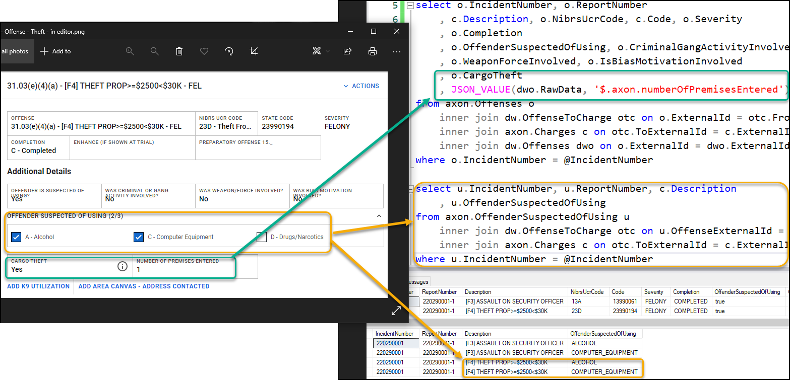 The image shows a comparison between an incident report user interface and an SQL query retrieving offense-related data. The left side highlights details of an offense, including offender suspicion of using substances, cargo theft, and the number of premises entered. Yellow and green arrows connect these UI elements to the corresponding SQL queries on the right, which extract data from multiple tables using joins and JSON_VALUE functions. The bottom section displays the query results, confirming that the extracted database values match the UI details for the incident.