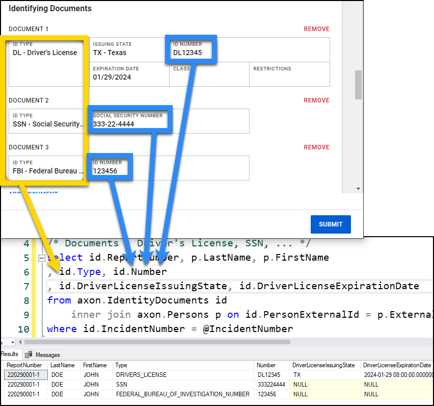 The image shows a comparison between an identifying documents user interface and an SQL query retrieving identification records. The left section highlights three documents: a driver's license, a social security number, and an FBI identification number, each with corresponding details such as issuing state, expiration date, and ID number. Yellow and blue arrows connect these UI elements to the SQL query on the right, which extracts ID type, number, issuing state, and expiration date from the database. The bottom section displays query results, confirming that the extracted database values match the UI details for the person's identifying documents.