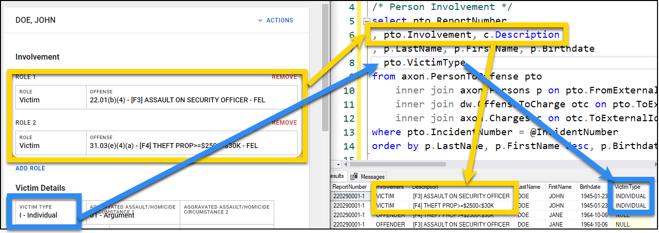 The image shows a comparison between an involvement details user interface and an SQL query retrieving person involvement data. The left section highlights a person's roles in multiple offenses, showing their involvement as a victim in different incidents. The Victim Type field is also displayed, indicating the person is classified as an individual. Yellow and blue arrows connect these UI elements to corresponding fields in the SQL query, which selects involvement type, offense description, and victim type from the database. The bottom section displays query results, confirming that the extracted database values match the UI details for the person's involvement.