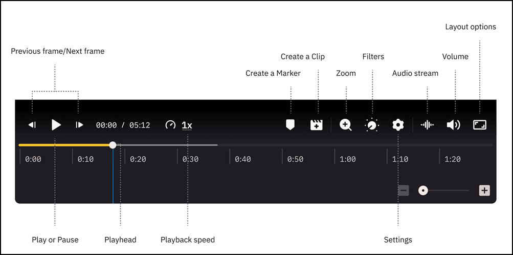 Media player controls with labels for each icon.