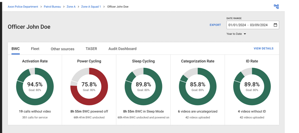 Officer Page showing BWC metrics
