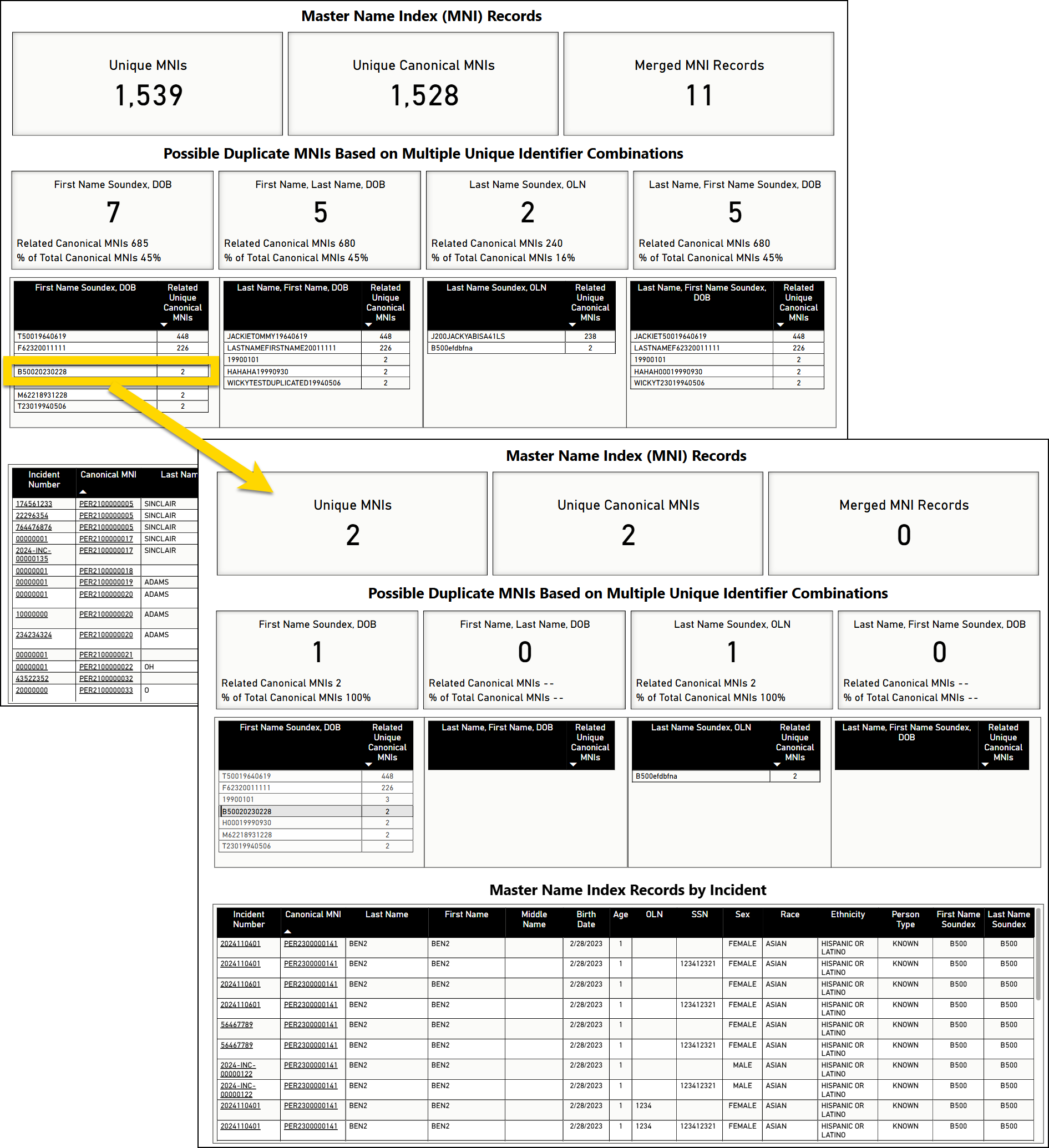 The image shows a detailed dashboard for analyzing Master Name Index (MNI) records. It includes sections summarizing MNI counts, identifying possible duplicate MNIs using unique identifier combinations, and listing MNI records by incidents. A yellow arrow highlights the change that occurs when a row is selected in the dashboard.a transition between two datasets, illustrating a change in MNI statistics and associated duplicates.