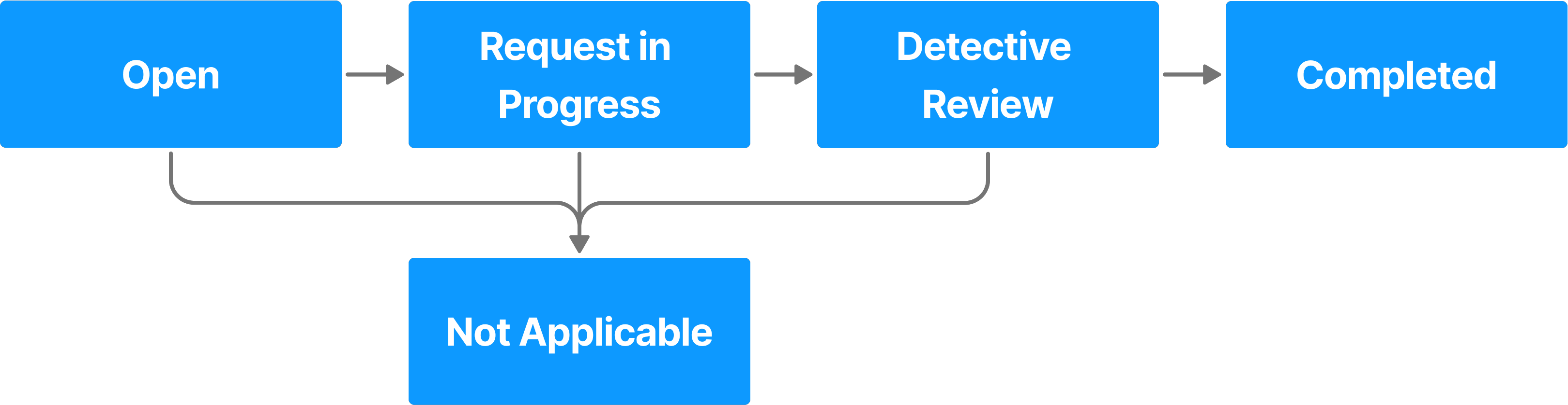 The image illustrates a workflow diagram. It begins with a blue box labeled Open, which leads to two potential paths. The first path progresses sequentially through Request in Progress, then Detective Review, and finally Completed, with arrows connecting each step. The second path diverges directly from Open and leads to Not Applicable, represented by another blue box below the main flow. Gray arrows connect the steps and indicate the possible transitions within the process.