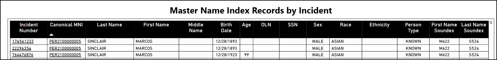 The image shows a table titled Master Name Index Records by Incident. It displays columns for incident number, canonical MNI, last name, first name, middle name, birth date, age, OLN, SSN, sex, race, ethnicity, person type, and soundex values for the first and last name. The table lists three rows of data with consistent details for the same individual across multiple incidents.