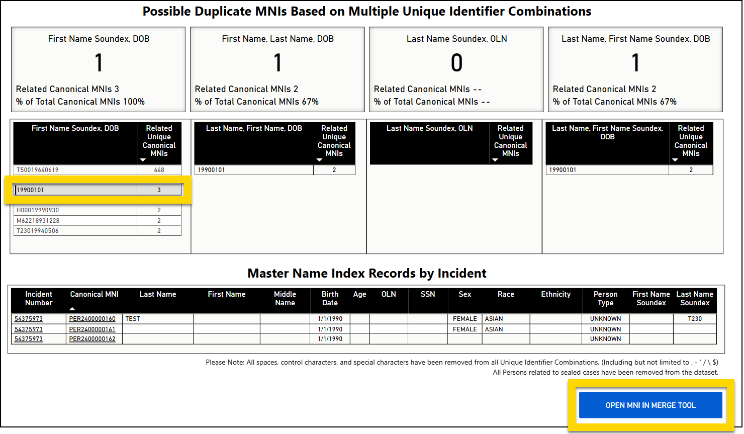  The image shows a dashboard titled Possible Duplicate MNIs Based on Multiple Unique Identifier Combinations. It highlights potential duplicate Master Name Index records grouped by unique identifiers, including first name soundex, last name, and date of birth. A yellow box emphasizes specific related canonical MNIs, and a blue button labeled Open MNI in Merge Tool is displayed at the bottom right. Below the duplicate section, a table lists detailed incident records linked to the MNIs, including attributes like name, birth date, age, and ethnicity.