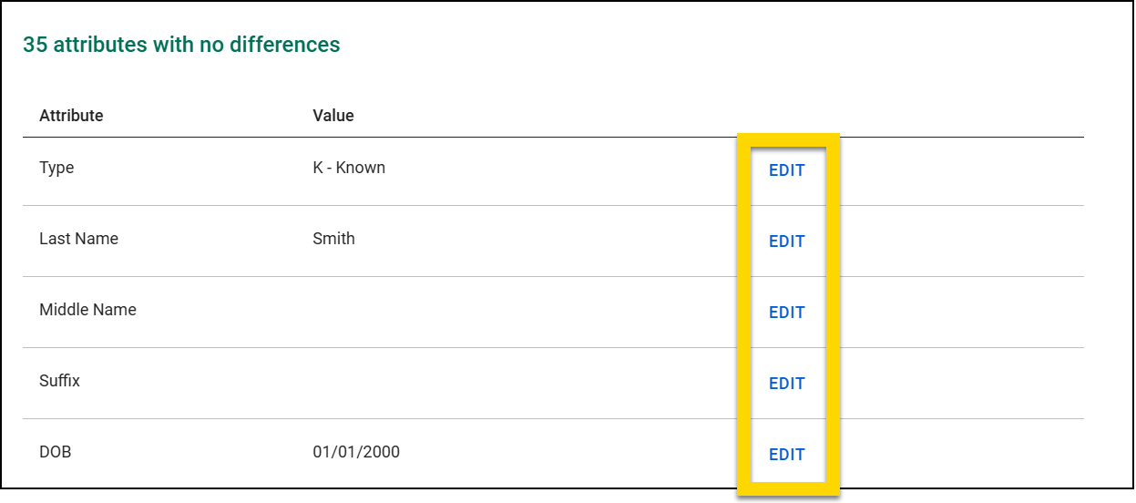 The image shows the MNI Merge Tool interface displaying a list of 35 attributes with no differences. The table contains attribute names, their corresponding values, and an Edit option, which is highlighted, allowing users to modify specific attributes. Attributes listed include Type, Last Name, Middle Name, Suffix, and Date of Birth.