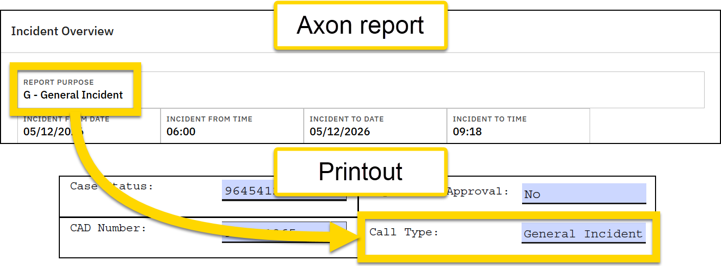 The image shows an Axon report with an Incident Overview section, where the Report Purpose field is highlighted with a yellow box. A yellow arrow points from the Report Purpose field to a printout below, where the Call Type field is highlighted, showing the corresponding value.