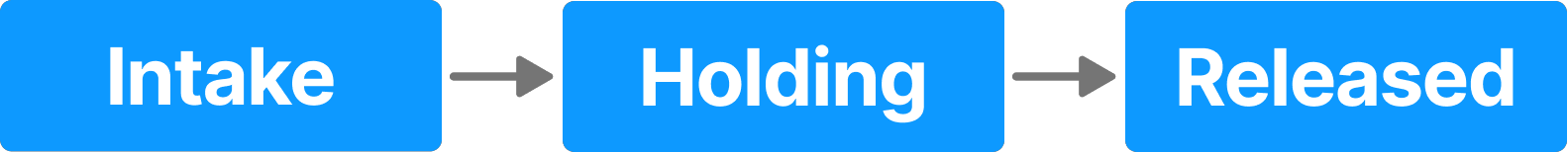 Shows the workflow for a booking document.