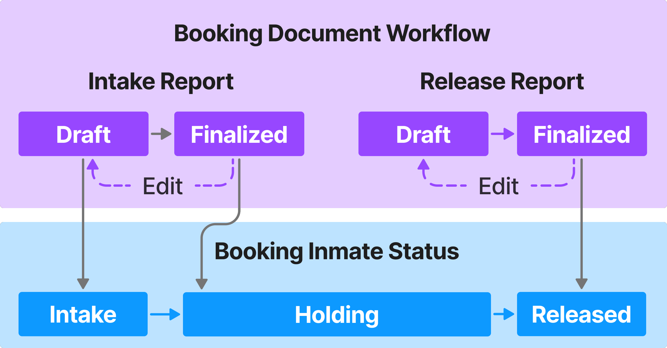 Shows how the booking workflows interact.