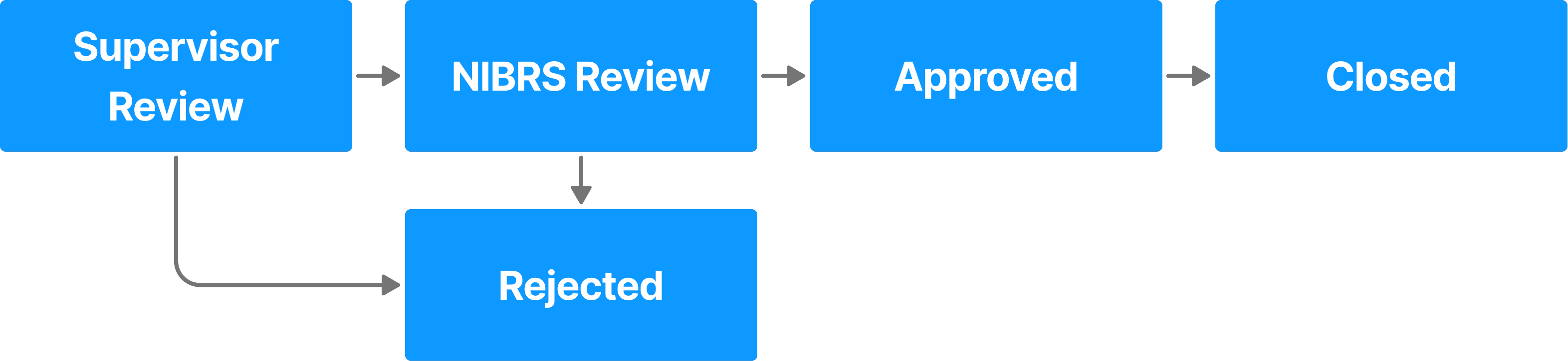 The image shows a workflow diagram beginning with a blue box labeled Supervisor Review. The flow progresses to NIBRS Review, then to Approved, and finally to Closed, with arrows connecting each step sequentially. Another path diverges from both Supervisor Review and NIBRS Review, leading to a blue box labeled Rejected. Gray arrows indicate transitions, showing that an item can either advance through the review and approval process or be rejected at various stages.