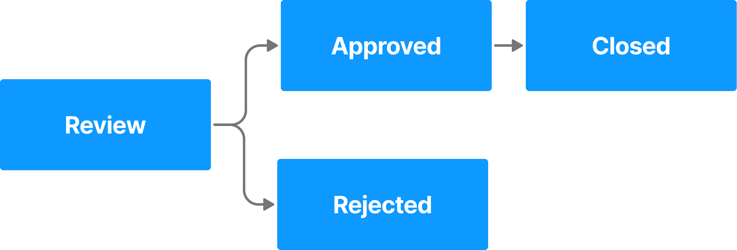 The image depicts a workflow diagram starting with a blue box labeled Review. The flow splits into two paths: one progresses to Approved and then to Closed, with arrows connecting each step sequentially, while the other diverges directly to Rejected. The gray arrows indicate transitions, illustrating that the review process can result in either approval leading to closure or rejection.
