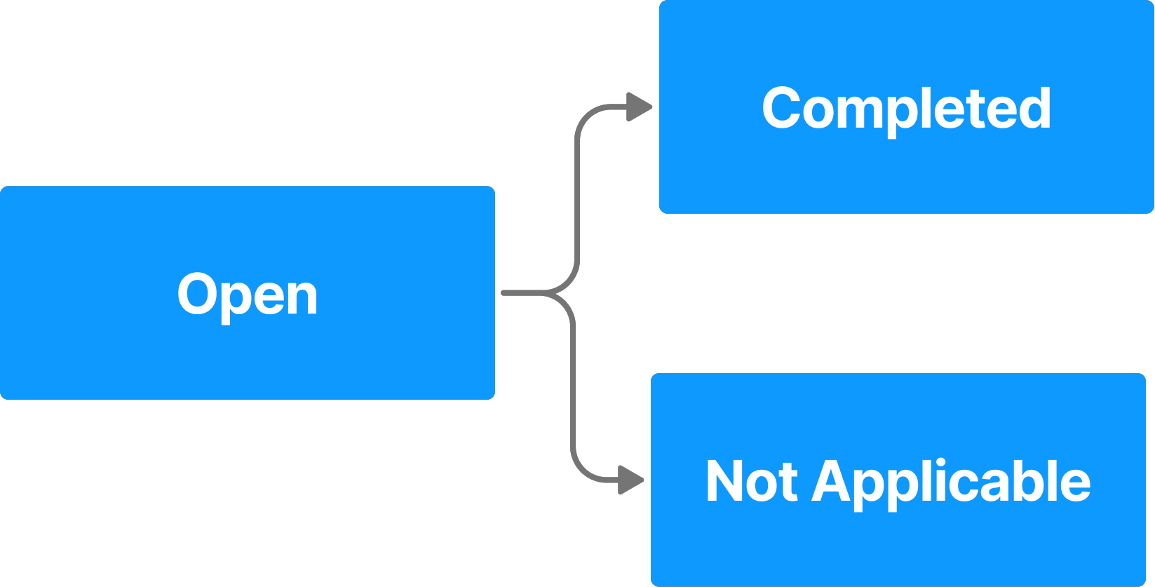 The image illustrates a workflow diagram. A blue box labeled Open branches into two separate blue boxes labeled Completed and Not Applicable, connected by gray arrows. This flow represents a process where the Open state can transition to either Completed or Not Applicable.