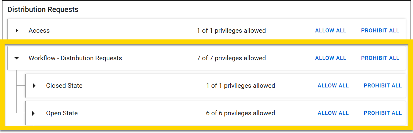 The image displays the Distribution Requests section with privileges grouped into categories such as Access, each showing the number of privileges allowed alongside options to Allow All or Prohibit All. A highlighted section expands Workflow - Distribution Requests, showing subcategories like Open State and Closed State. Each subcategory lists the number of allowed privileges with options to manage them.