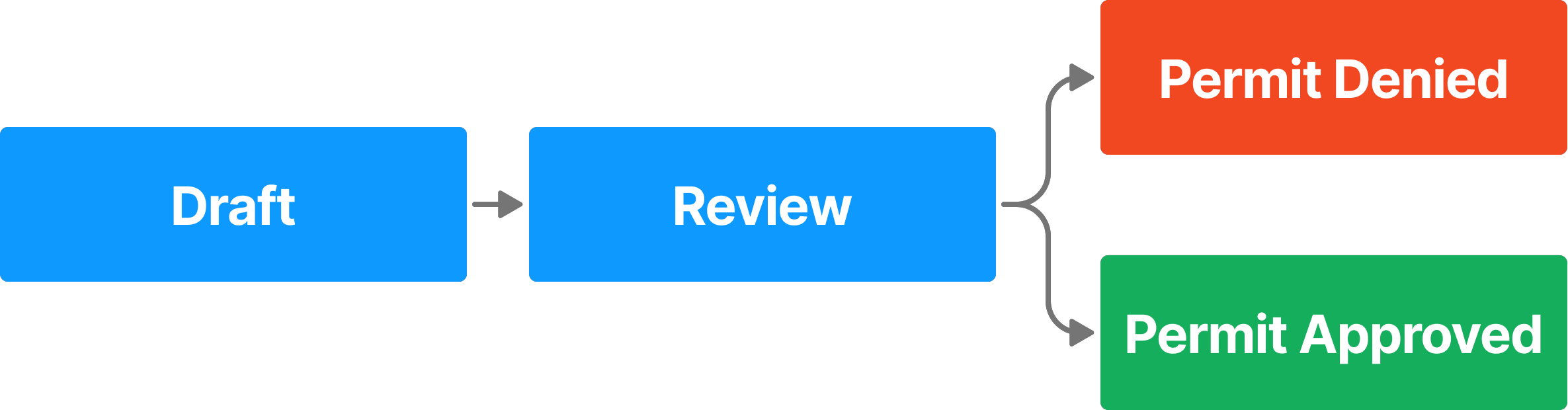 A workflow shows four states. The process starts with Draft in a blue box, moves to Review in another blue box, and branches into two outcomes: Permit Denied in a red box and Permit Approved in a green box. Arrows indicate the direction of flow between the states.