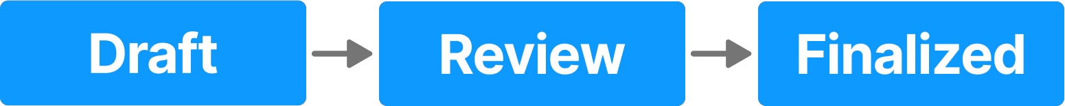 The image shows a flowchart with three states. The process starts with Draft in a blue box, moves to Review in another blue box, and concludes with Finalized in a third blue box. Arrows indicate the direction of flow between each state.
