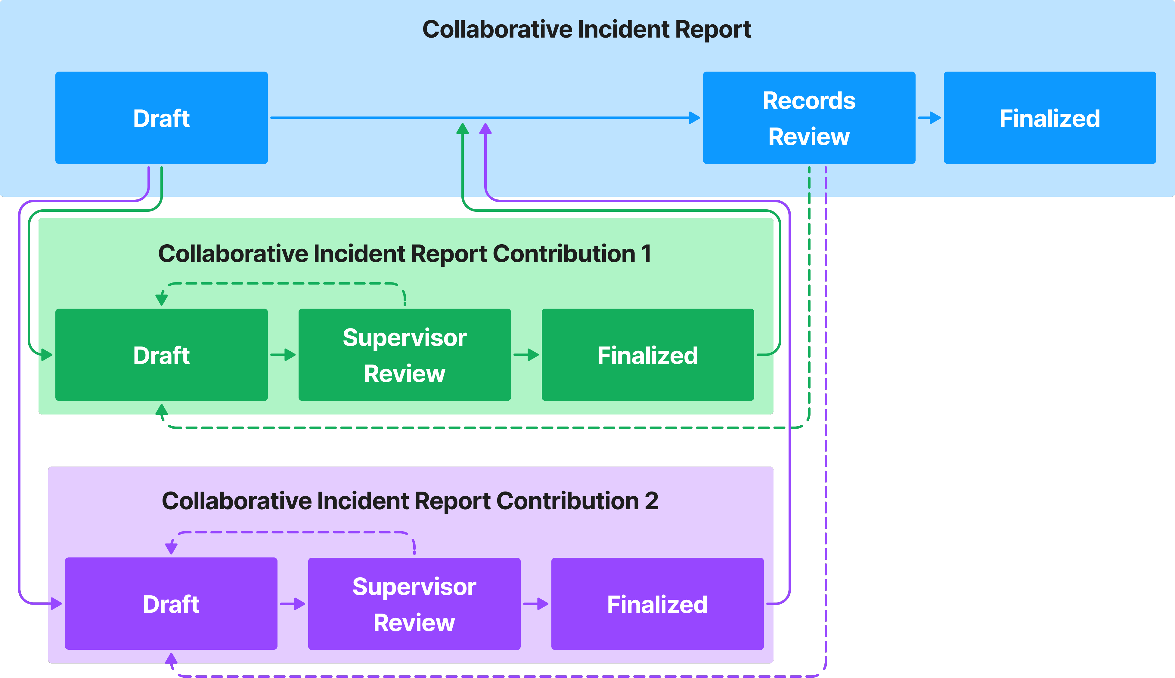Shows how reports with multiple contributors move through the creation, review, and finalization process.