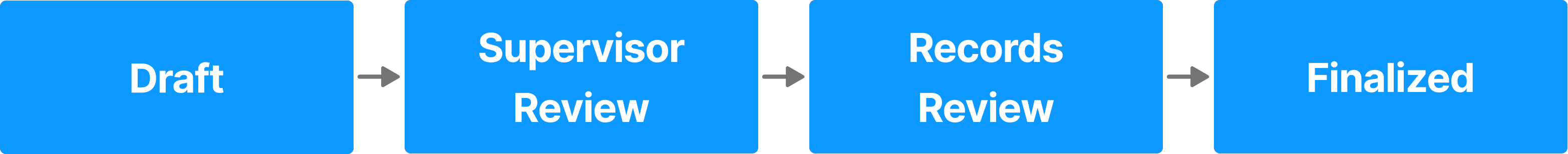 Shows how reports with a single contributor move through the creation, review, and finalization process.