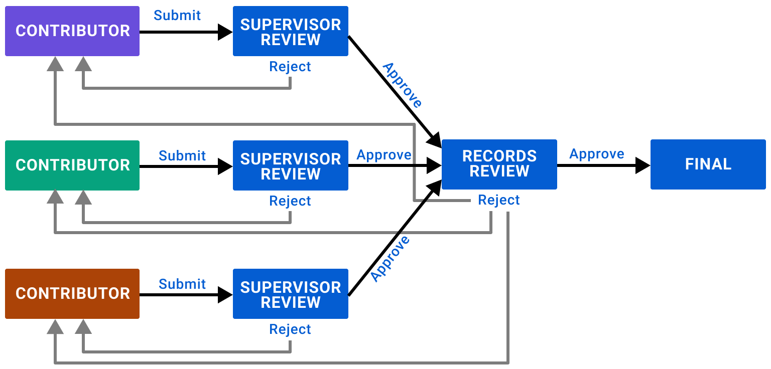 A flowchart illustrating the review process. Three contributors, each in different colored boxes (purple, green, and brown), submit reports to their respective supervisor review stages in blue boxes. Arrows labeled Submit connect contributors to supervisors. From each supervisor review, there are two possible paths: Approve, leading to records review, or Reject, looping back to the contributor. Once the report reaches records review, it can either be approved, leading to the final stage labeled Final, or rejected, sending it back to the contributor for further revision.
