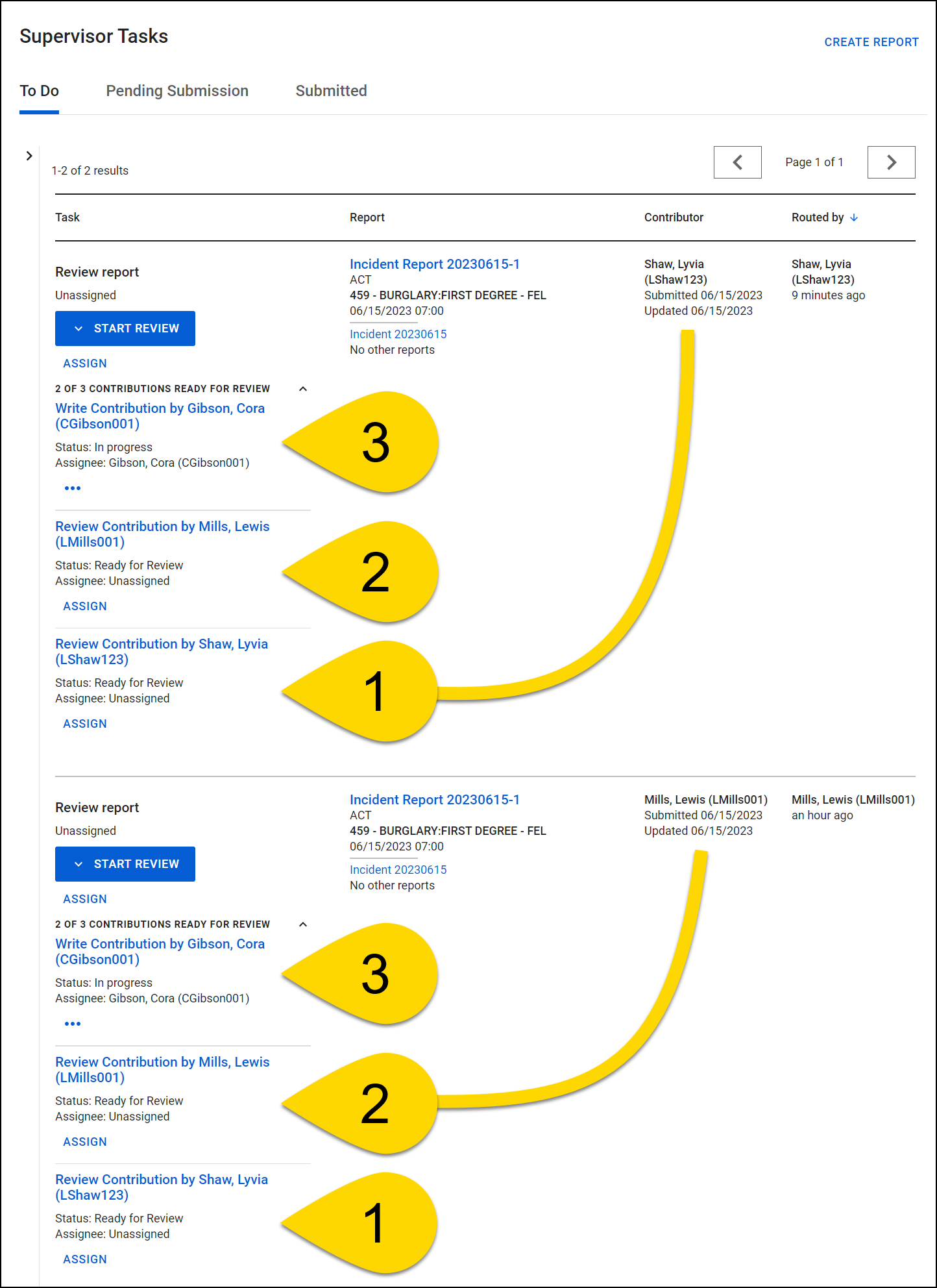 The image shows the To Do tab of the Supervisor Tasks inbox, listing two tasks for reviewing incident reports. Each report includes subtasks, labeled as contributions, with each contribution marked by yellow labels numbered 1, 2, and 3 in descending order. The contributions are listed under each review task, showing details such as the contributor’s name, status, and assignee. Each main task entry includes options for starting the review and assigning roles.