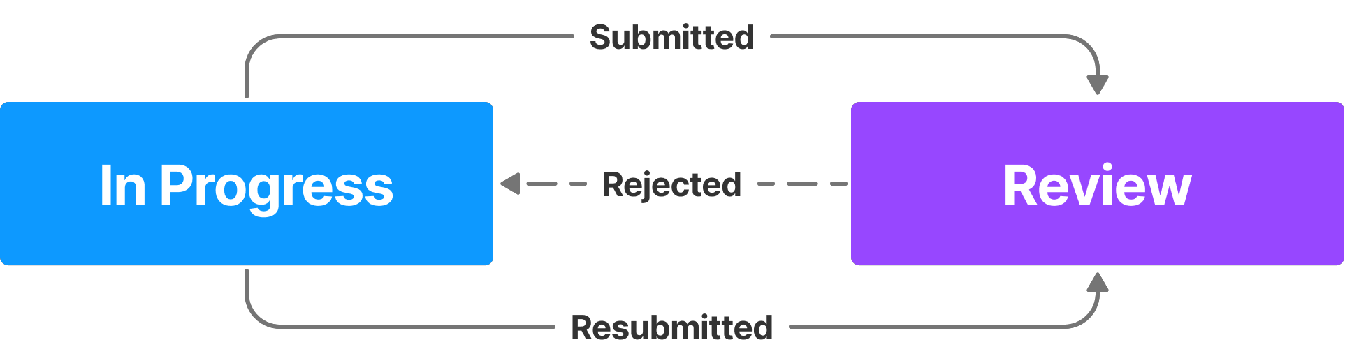 A flowchart showing two stages: In Progress in a blue box on the left and Review in a purple box on the right. Solid arrows point from In Progress to Review and back, indicating a loop. Additionally, a dashed arrow points from Review back to In Progress, creating another loop between the two stages.