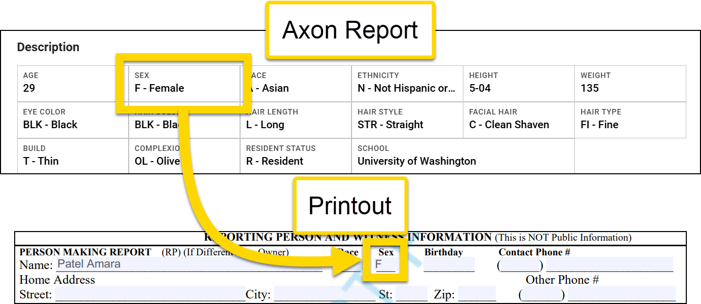 The image shows a comparison between two records from an Axon report and a printed form. A yellow highlight emphasizes the sex field, which is listed as F - Female in the Axon report and F in the printout. The yellow annotation connects the highlighted field in both documents to show alignment between digital and printed formats.