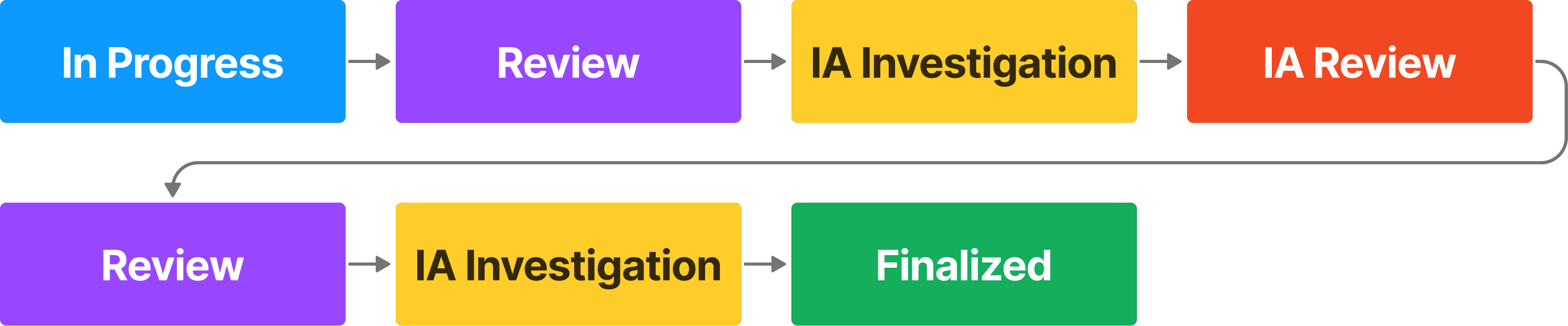 A flowchart displaying six stages of a process, with arrows indicating the direction of progression. The first row shows three stages: In Progress in a blue box, Review in a purple box, and IA Investigation in a yellow box, followed by IA Review in a red box. A downward arrow loops from IA Review back to Review. The second row shows three stages: Review in a purple box, IA Investigation in a yellow box, and Finalized in a green box. The flowchart highlights a feedback loop between the review and investigation stages before finalization.