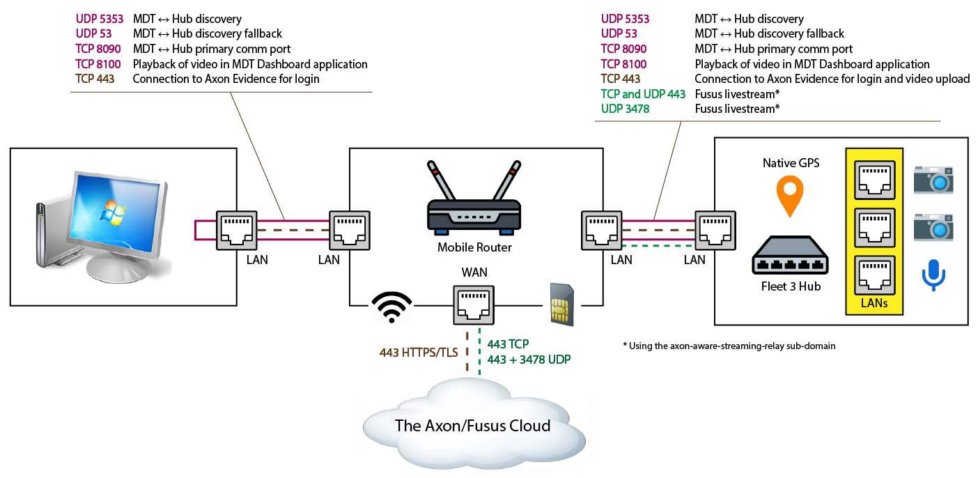 Shows a complete layout of Fleet 3 system networking.