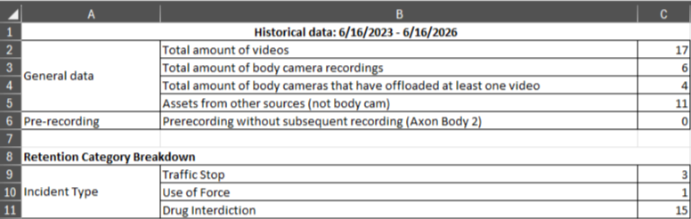 Reports page with Video Summary selected, showing the day, month or year filter and the report options such as per defined retention category and per cabinet and folder