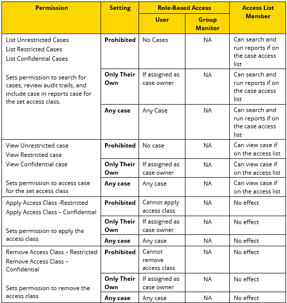 Case access and permission table.