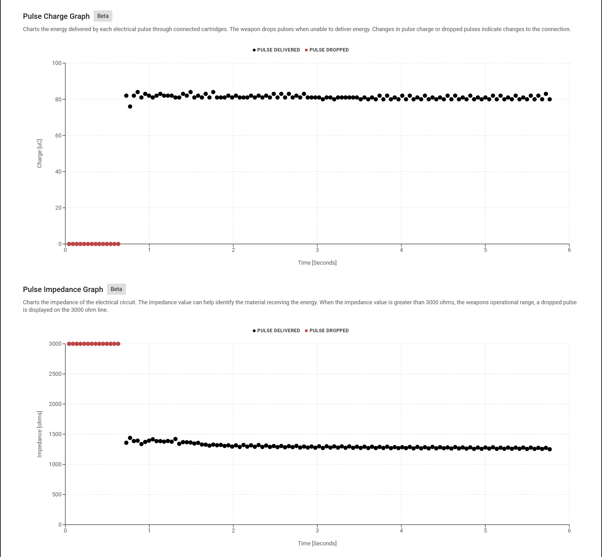 Pulse graphs - TASER 10